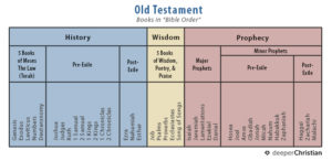 Discipleship 101: What is the Bible?