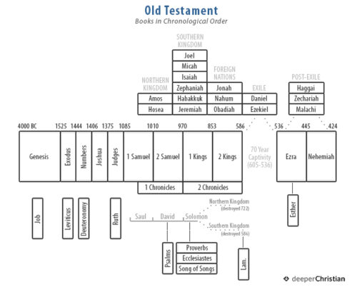 Discipleship 101: What is the Bible?